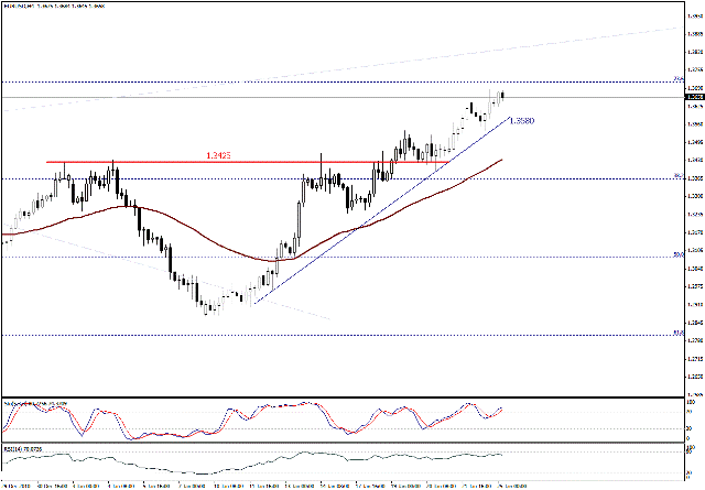 التحليل اليومي للعملات - الرسم البياني  لزوج اليورو مقابل الدولار